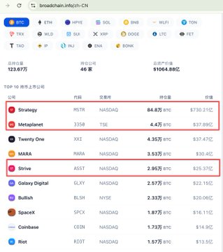 The image shows a screenshot from brochain.info's "Top 10 Bitcoin Holding Companies" ranking, led by Strategy (MSTR) with 84.8万 BTC ($730.31B), followed by Metaplanet (3350 BTC), Twenty One (4.35万 BTC), MARA (3.53万 BTC), and Strive (2.95万 BTC). The chart supports the accompanying post by visually highlighting Strategy's dominant 848,000 BTC holdings alongside other listed companies continuing to accumulate Bitcoin.