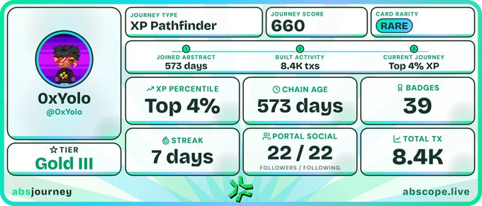 A journey stats card for user '0xYolo' showing XP Pathfinder type, Journey Score 660, Gold III tier, Top 4% XP percentile, 573 days chain age, 39 badges, and 8.4K total TX.