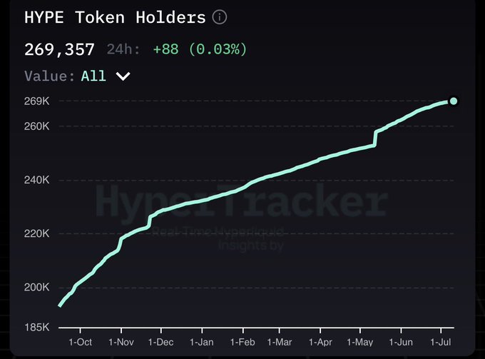 A line chart from HyperTracker showing 'HYPE Token Holders' at 269,357, with a 24h increase of +88 (0.03%), displaying an upward trend from 185K to 269K between October and July.