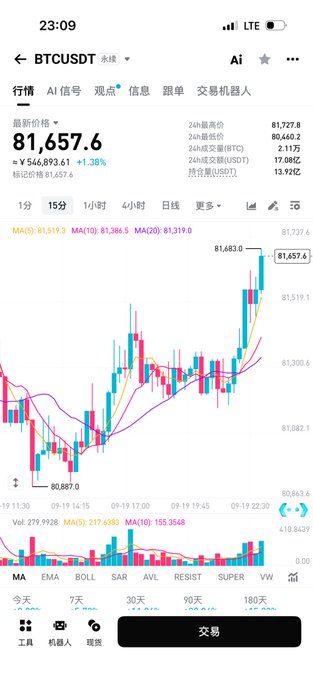 A screenshot of a trading app showing the BTCUSDT perpetual contract with a candlestick chart, displaying a current price of 81,657.6 and a 24-hour increase of 1.38%.
