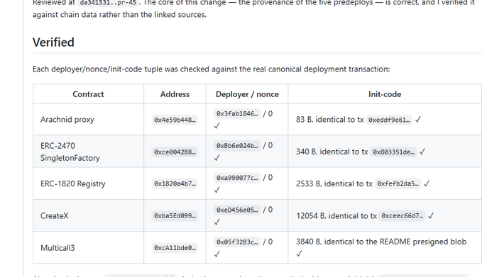 A screenshot of a verification table listing blockchain contracts including 'Arachnid proxy', 'ERC-2470 SingletonFactory', 'ERC-1820 Registry', 'CreateX', and 'Multicall3' with their addresses, deployers, and init-codes.