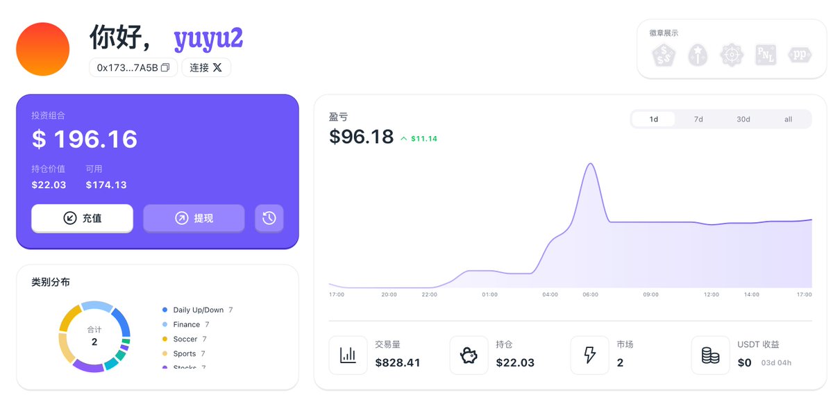 A crypto portfolio dashboard showing '你好, yuyu2' with a portfolio value of $196.16, current holdings of $22.03, and a profit chart showing $96.18 in earnings.