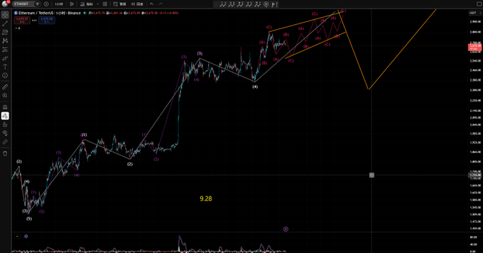 A cryptocurrency trading chart on TradingView displaying Ethereum/TetherUS on Binance, with Elliott Wave labels (1-5) and a projected price target of 9.28.