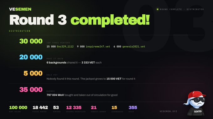 A digital dashboard for 'VESEMEN' announces 'Round 3 completed!' displaying distribution amounts of 30,000, 20,000, 5,000, and 35,000 along with various statistics.