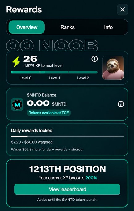 A mobile app screenshot titled 'Rewards' displays an XP progress bar showing Level 0 at 4.97% to next level, a $MNTD balance of 0.00, $7.20/$60.00 daily wagering requirement, and a current rank of 1213th position with 200% XP boost.