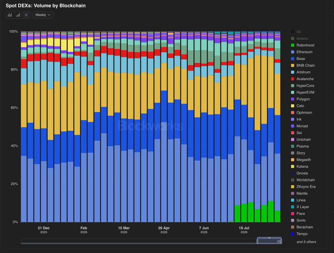 A Blockworks stacked area chart titled 'Spot DEXs: Volume by Blockchain' showing weekly market share of various blockchains like Uniswap, Solana, and Ethereum from December to July.