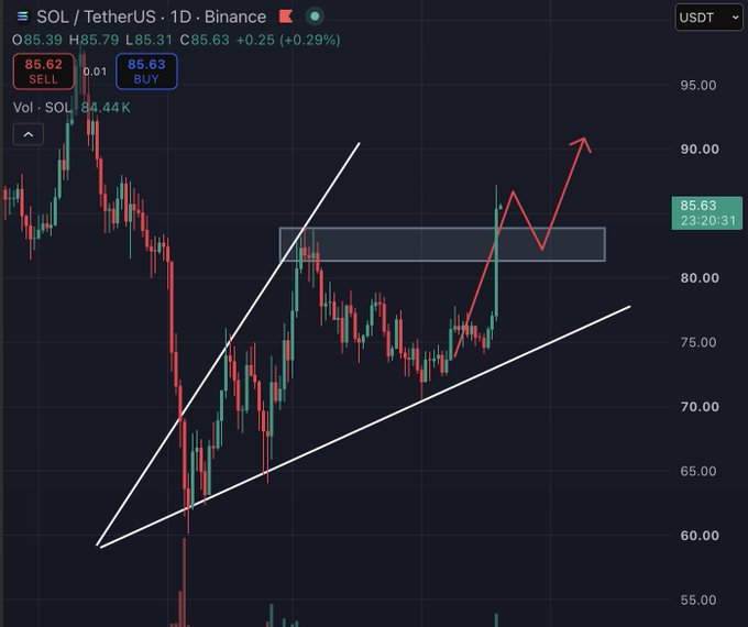 A cryptocurrency trading chart on Binance showing SOL/TetherUS pair at $85.63 with technical analysis lines drawn including a red arrow indicating an upward trend.