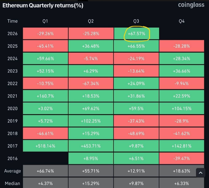 A chart titled 'Ethereum Quarterly returns(%)' from coinglass displays historical quarterly performance from 2016 to 2026, with Q3 2026 circled showing +67.57%.