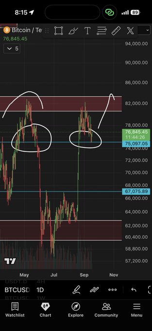 A TradingView chart of BTCUSD on the 1D timeframe shows Bitcoin testing the $82,000 resistance zone after holding support around $75,000-$76,845.45, with hand-drawn annotations highlighting previous breakout attempts at resistance and a potential third push above the key level.