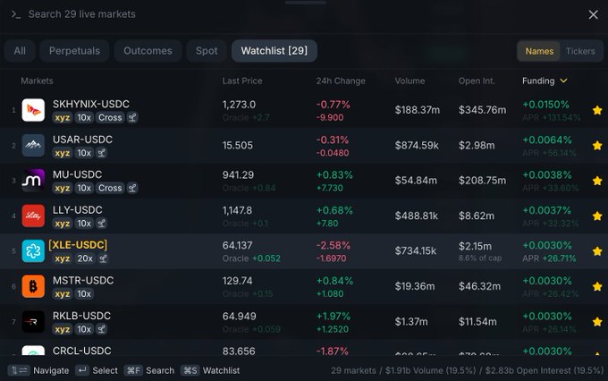 A screenshot of a cryptocurrency trading platform interface displaying a watchlist of 29 live markets, including SKHYNIX-USDC, USAR-USDC, and MU-USDC, with their last prices, 24h changes, volumes, and funding rates visible.