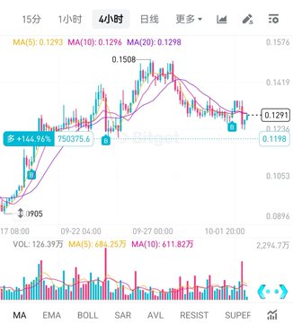 A stock chart for ticker J905 with a significant gain of +144.76%, showing price movement between 0.0896 and 0.1508, with moving averages MA(5), MA(10), and MA(20) and a current price around 0.1291.