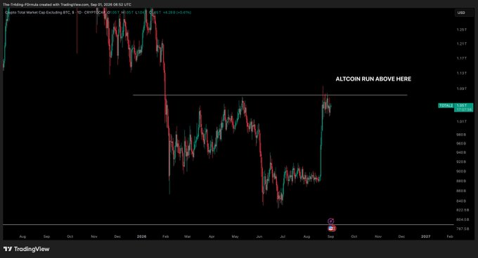 A TradingView chart of the Crypto Total Market Cap excluding BTC (TOTAL2) on the daily timeframe, currently trading around 1.051T, showing a key resistance line near 1.07T labeled "ALTCOIN RUN ABOVE HERE." The chart illustrates a recent strong breakout attempt, visually supporting the post's claim that clearing this high would trigger a "MINI ALTSEASON."