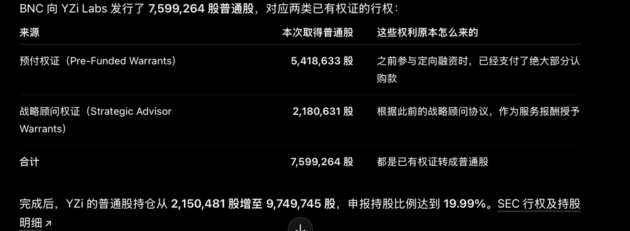 A Chinese-language table showing BNC issuing 7,599,264 common shares to YZI Labs, consisting of 5,418,633 Pre-Funded Warrants (from previously paid subscription funds) and 2,180,631 Strategic Advisor Warrants (as compensation for advisory services), raising YZI Labs' holdings from 2,150,481 to 9,749,745 shares (19.99% stake).