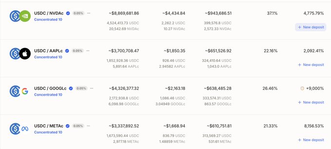 A financial dashboard showing USDC lending pairs against NVDaC, AAPLc, GOOGLc, and METAc, displaying metrics like APY, borrow amounts, and utilization rates.