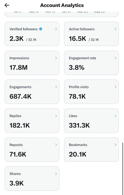 A mobile 'Account Analytics' screen displaying social media metrics including 2.3K verified followers, 16.5K active followers, 17.8M impressions, 3.8% engagement rate, 687.4K engagements, 78.1K profile visits, 182.1K replies, 331.3K likes, 71.6K reposts, 20.1K bookmarks, and 3.9K shares.