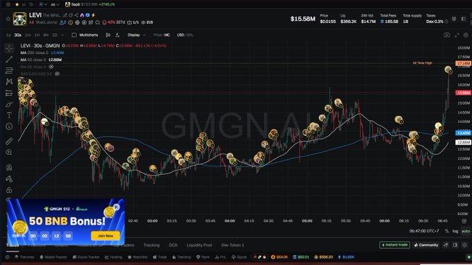 A cryptocurrency trading chart on GMGN.AI showing the GMGN token ($GMGN) with a price around $15.58M, displaying candlestick patterns, technical indicators (MA 50, MA 200), and a '50 BNB Bonus!' promotional banner.