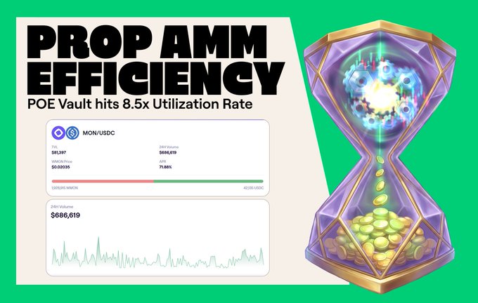The image promotes "PROP AMM EFFICIENCY," highlighting that "POE Vault hits 8.5x Utilization Rate" for the MON/USDC pool, showing metrics like $686,019 24H volume, $51,297 TVL, and 71.84% APR, which directly visualizes the post's claim of an ATH daily volume at 850% of liquidity with fees yielding 71% APR.