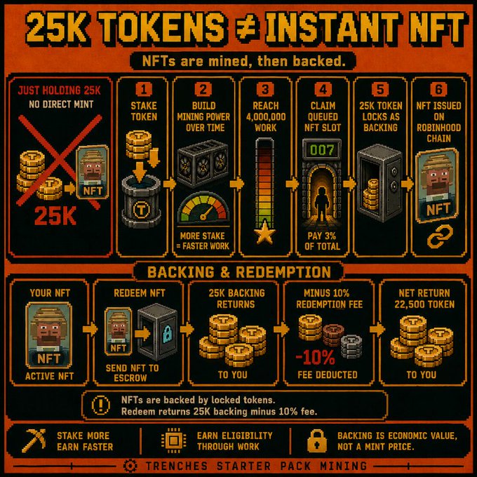 The image is a pixel-art infographic for the "Trenches Starter Pack Mining" program, illustrating a 6-step process showing that holding 25K tokens doesn't grant direct NFT minting; instead, users must stake tokens, build mining power, reach 4,000,000 work, claim a queued NFT slot (paying 3% of total), and lock 25K tokens as backing before an NFT is issued on the Robinhood chain, with redemption returning 25K tokens minus a 10% fee (net 22,500).