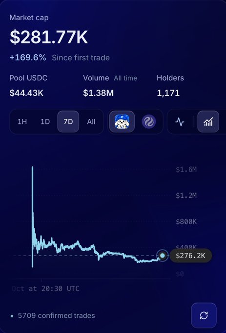 A cryptocurrency tracker showing a market cap of $281.77K (+169.6%), a pool of $44.43K USDC, $1.38M all-time volume, and 1,171 holders with a price chart trending down to $276.2K.