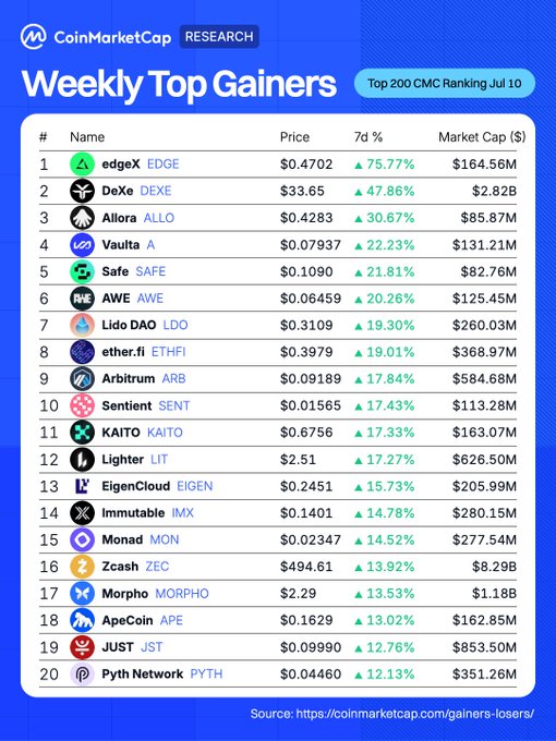 This image is a CoinMarketCap Research chart titled "Weekly Top Gainers" showing the top 20 cryptocurrencies by 7-day percentage gains as of the July 10 Top 200 CMC Ranking, with edgeX (EDGE) leading at +75.77%, followed by DeXe (DEXE) at +47.86% and Allora (ALLO) at +30.67%, and including Lido DAO (LDO) at +19.30%—aligning with the post's recap of the top 7 weekly gainers.