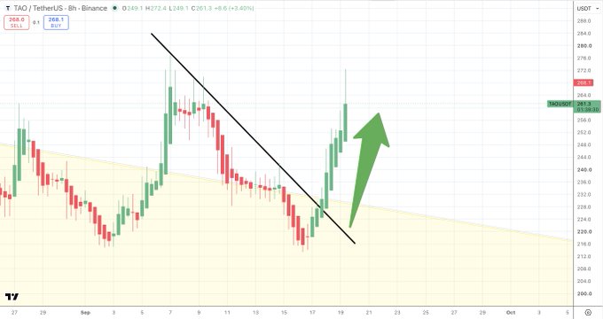 A TradingView 8-hour chart of TAO/USDT (Bittensor) showing a breakout above a descending trendline, with the price surging to $269.3 (+6.0%) alongside a large green arrow highlighting the bullish move during overnight hours. The chart visualizes the recent "ripping" rally referenced in the post, confirming the breakout momentum traders are watching.