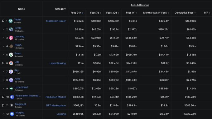 A crypto fees and revenue leaderboard table showing projects like Tether, Circle, Uniswap, NOXA, and Pump, with categories including Stablecoin Issuer, Liquid Staking, Prediction Market, NFT Marketplace, and Lending.