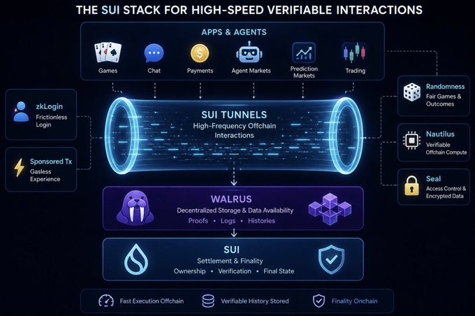 A diagram titled "The SUI Stack for High-Speed Verifiable Interactions" illustrating the layered architecture: Apps & Agents (Games, Chat, Payments, Agent Markets, Prediction Markets, Trading) at the top, connecting through "SUI Tunnels" for high-frequency offchain interactions, supported by zkLogin, Sponsored Tx, Randomness, Nautilus, and Seal features, with Walrus handling decentralized storage of proofs/logs/histories, all settled on the Sui blockchain (Settlement & Finality: Ownership, Verification, Final State). The visual reinforces the post's breakdown of how tunnels enable fast offchain interactions while Walrus stores the intermediate proofs and Sui finalizes the state.