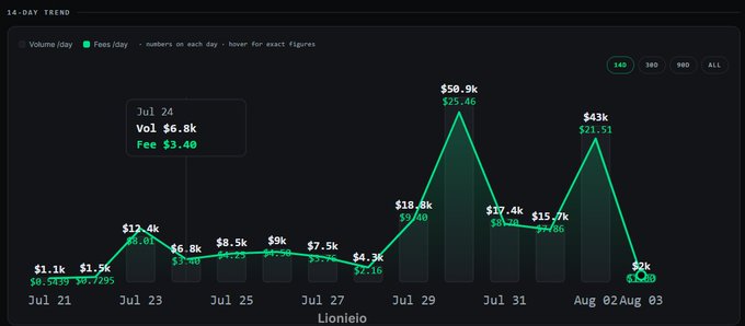 14-day trading chart on Lineilo showing volume and fees per day in USD, with peaks around Jul 29 ($50.9k) and Aug 02 ($43k).