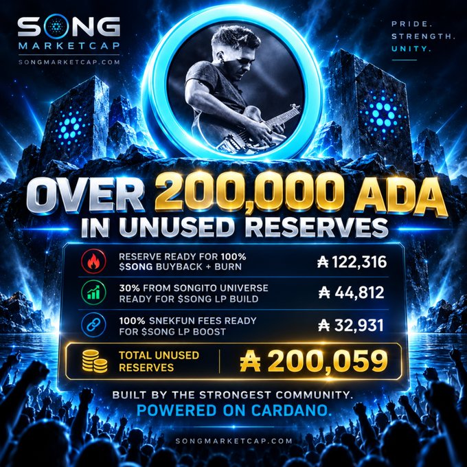 A promotional graphic from Song MarketCap (SONG) celebrating a milestone of over 200,000 ADA (₳) in unused reserves, broken down as 122,316 ADA for $SONG buyback and burn, 44,812 ADA for Songito Universe LP build, and 32,931 ADA for SnekFun fees, with the post congratulating the team on reaching this achievement built by the community and powered on Cardano.