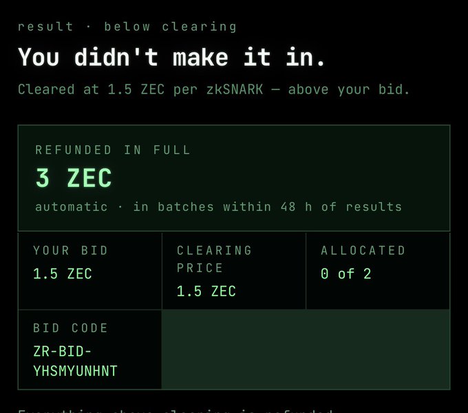A screen displays a result reading "result · below clearing: You didn't make it in." with text explaining "Cleared at 1.5 ZEC per zkSNARK – above your bid," and shows a "REFUNDED IN FULL" amount of "3 ZEC."