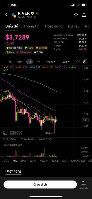 A cryptocurrency trading chart for $RIVER (0xdA7a...52b3) shows the price at $3.7289, down 0.44%, with a 1-hour candlestick chart displaying a sharp decline and trading volume of 5.35K, illustrating the post's theme of significant price drops and investor losses.