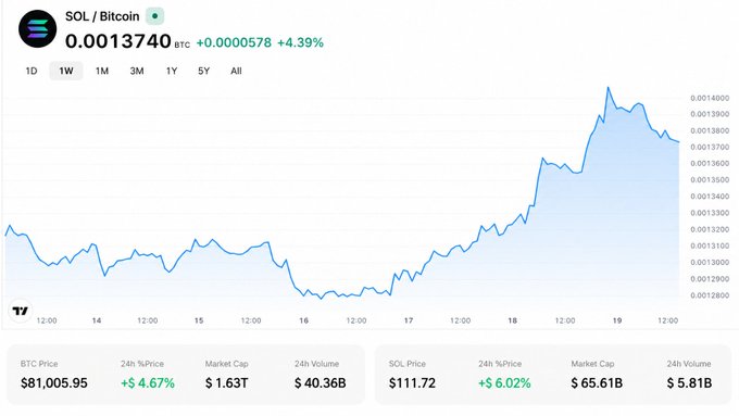 A TradingView chart displays the SOL/Bitcoin pair at 0.0013740 BTC (+4.39%) on a 1-week timeframe, showing a sharp upward trend, with BTC priced at $81,005.95 and SOL at $111.72.