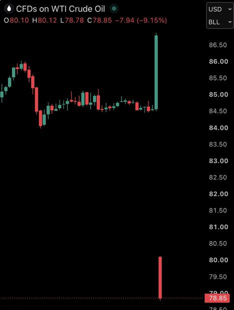 This image displays a candlestick chart for CFDs on WTI Crude Oil, showing a significant drop after a brief surge, illustrating the market's reaction to the news of canceled attacks on Iran.