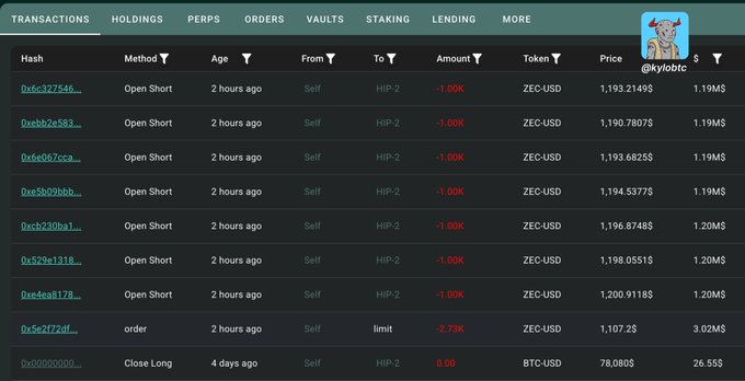 A screenshot of a cryptocurrency trading interface showing a transactions tab with multiple recent 'Open Short' orders for ZEC-USD by 'Self', with prices ranging around $1.19M-$1.20M.