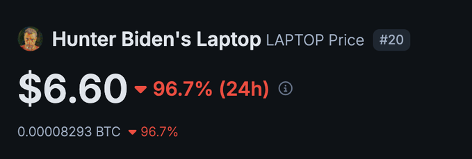 A cryptocurrency price tracker shows "Hunter Biden's Laptop" (LAPTOP) trading at $6.60, down 96.7% (24h) and 0.00008293 BTC, illustrating the meme coin's massive decline that the post is mocking.