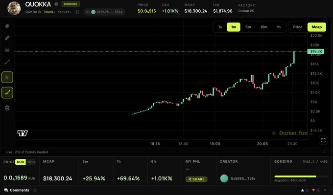 A trading interface displays QUOKKA (QUOK/KUB token) on Durian Meme showing a price chart that surged from $2.5K to $18.3K market cap, with a 24H gain of +1,010% and 1H spike of +69.64%, illustrating the explosive meme coin rally mentioned in the post.