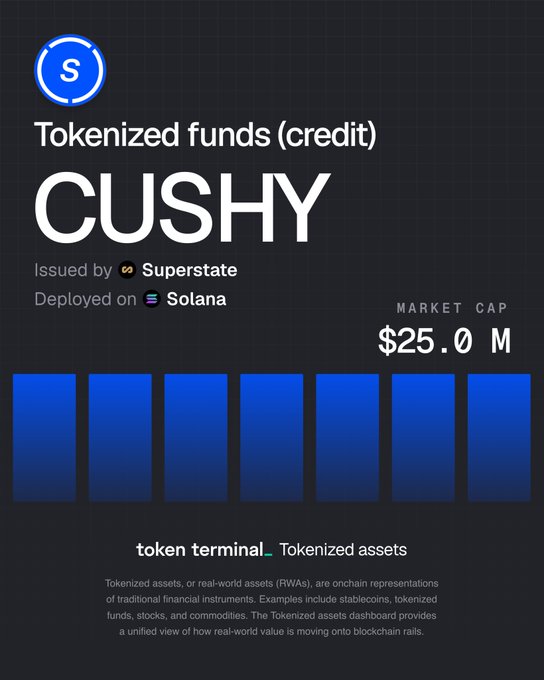 Token Terminal dashboard showing CUSHY, a tokenized credit fund issued by Superstate on Solana, with a $25.0M market cap, corresponding to the newly announced listing managed by Coinbase Asset Management.