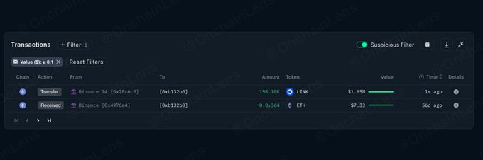 A dark-themed blockchain transaction dashboard from Onchain Lens showing a Transfer of 190.10K LINK ($1.65M) and a Received 0.01366 ETH ($7.33) involving Binance addresses.