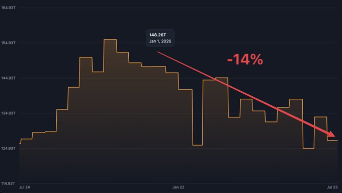 A line chart showing Bitcoin hash rate peaking at 149.26T in January 2026 and declining by -14% to around 125T by July 23.