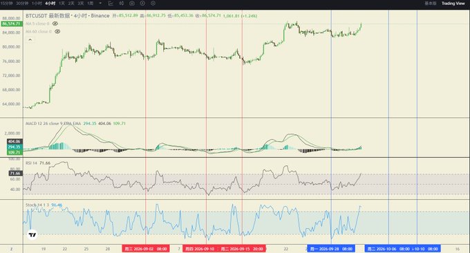 A TradingView chart of BTCUSDT on Binance showing price action at 86,552.89, with MACD, RSI, and Stochastic indicators displayed.