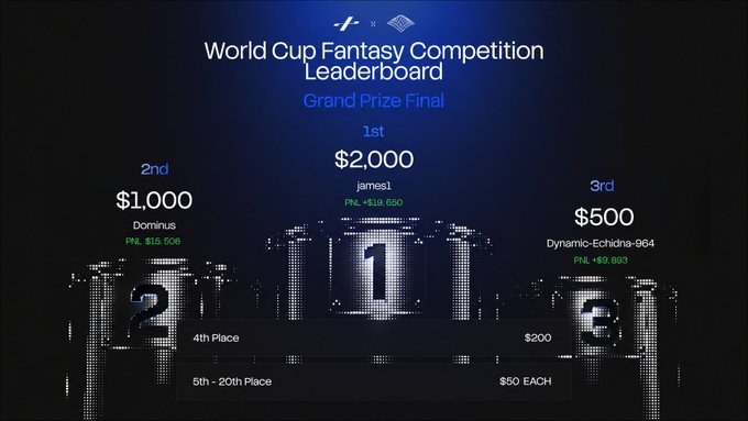World Cup Fantasy Competition Leaderboard Grand Prize Final showing 1st place: james1 ($2,000), 2nd: Dominus ($1,000), 3rd: Dynamic-Etchida-964 ($500).