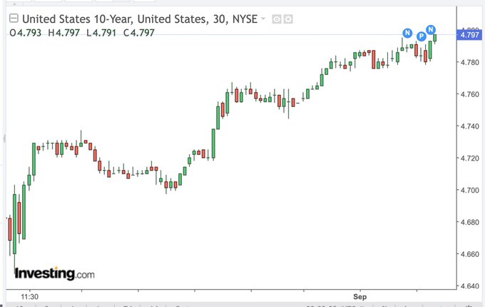 A candlestick chart of the United States 10-Year Treasury Note yield (US10Y) on NYSE shows a steady climb to 4.797%, up from an opening of 4.793%, with a high of 4.797% and low of 4.791%, visually confirming the post's observation of rising bond yields amid a broad market selloff.
