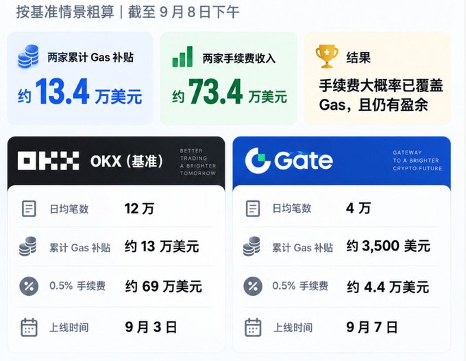 A Chinese-language data comparison chart between cryptocurrency exchanges OKX and Gate.io, showing statistics on daily transactions, accumulated Gas subsidies, 0.5% fee revenue, and listing dates, with OKX as the benchmark.