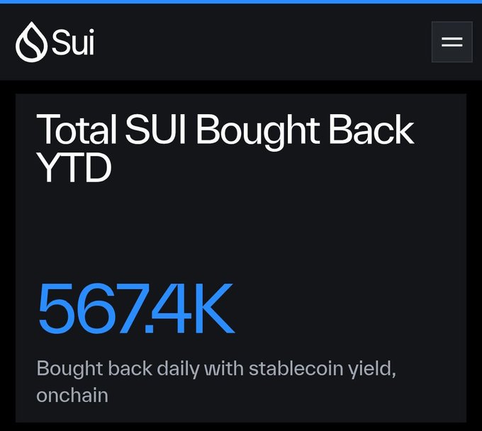 A promotional graphic for the Sui cryptocurrency displays 'Total SUI Bought Back YTD' with a value of '567.4K' and notes 'Bought back daily with stablecoin yield, onchain'.