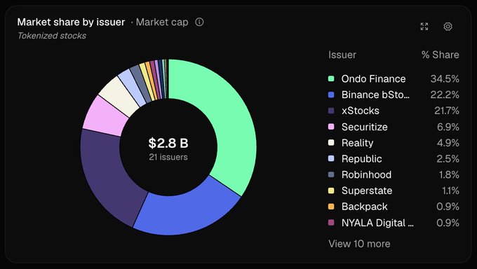 A donut chart displays the tokenized stock market share by issuer, totaling $2.8B across 21 issuers, with Ondo Finance leading at 34.5%, Binance bSto... at 22.2%, and xStocks at 21.7%. The visualization supports the post by highlighting the secondary issuers below the top three, including Securitize (6.9%), Reality (4.9%), Republic (2.5%), and Robinhood (1.8%), illustrating the market's depth beyond its dominant players.