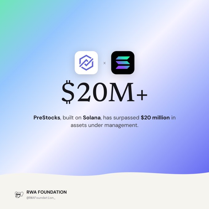 A graphic stating 'PreStocks, built on Solana, has surpassed $20 million in assets under management' with logos for PreStocks and Solana, branded by 'RWA Foundation @RWAFoundation_'.