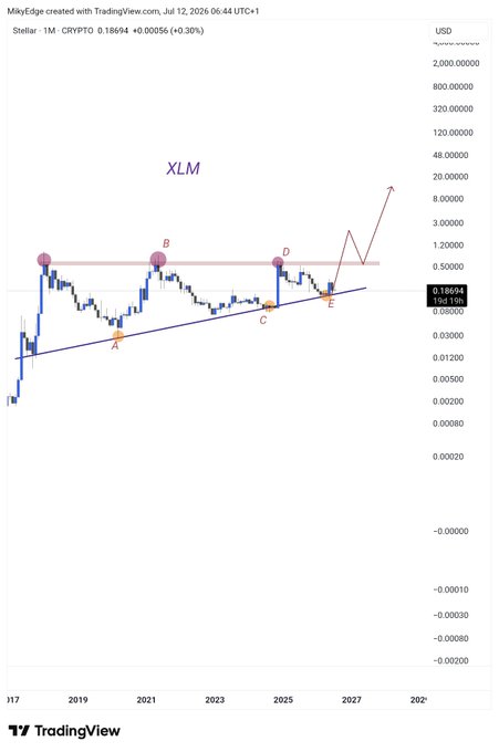 A monthly Stellar (XLM) chart shows price consolidating near $0.187 with a bullish ascending triangle pattern, where a breakout above the horizontal resistance around $0.50 could trigger a significant rally toward $2 or higher.
