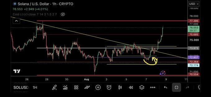 A 1-hour candlestick chart of Solana (SOL) trading against the U.S. Dollar shows a price of 76.553, up +2.949 (+4.01%), with a yellow hand-drawn arrow highlighting a recent bullish breakout above the 72.807 support level toward the 77.395 resistance zone.