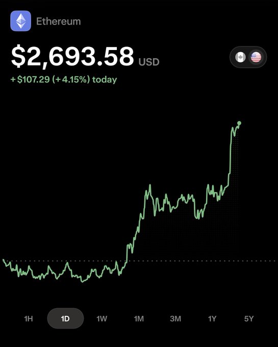 A cryptocurrency price chart shows Ethereum (ETH) at $2,693.58 USD, up +$107.29 (+4.15%) for the day, with a 1D timeframe selected.