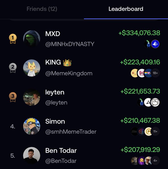 The “Leaderboard” shows top gains including MXD @MINHxDYNASTY at **+$334,076.38**, KING @MemeKingdom at **+$223,409.16**, leyten at **+$221,653.73**, Simon @smhMemeTrader at **+$210,467.38**, and Ben Todar @BenTodar at **+$207,919.29**. The post celebrates these massive 24-hour FOMO gains, suggesting they could multiply 10× in a bull run.